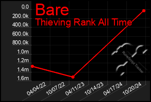 Total Graph of Bare