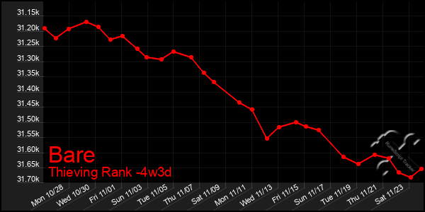 Last 31 Days Graph of Bare