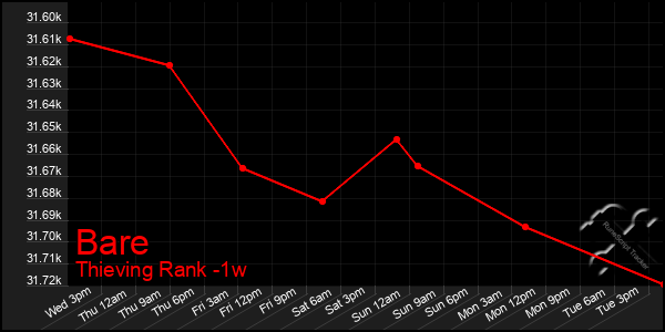 Last 7 Days Graph of Bare