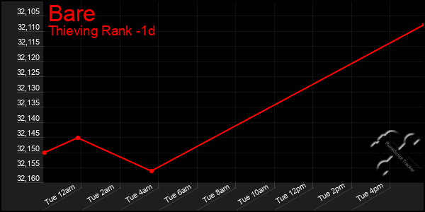 Last 24 Hours Graph of Bare