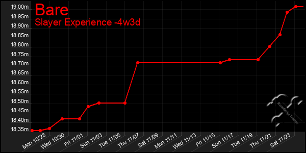 Last 31 Days Graph of Bare