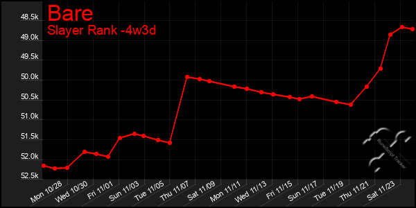 Last 31 Days Graph of Bare