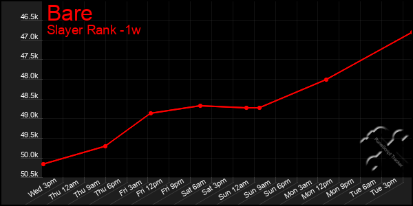 Last 7 Days Graph of Bare