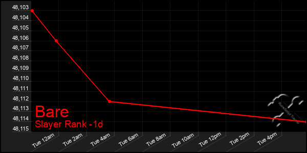 Last 24 Hours Graph of Bare