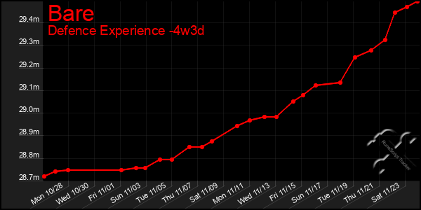 Last 31 Days Graph of Bare