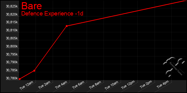 Last 24 Hours Graph of Bare