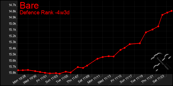 Last 31 Days Graph of Bare