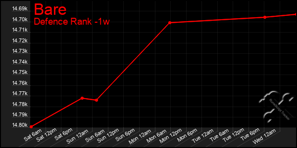 Last 7 Days Graph of Bare