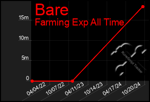 Total Graph of Bare