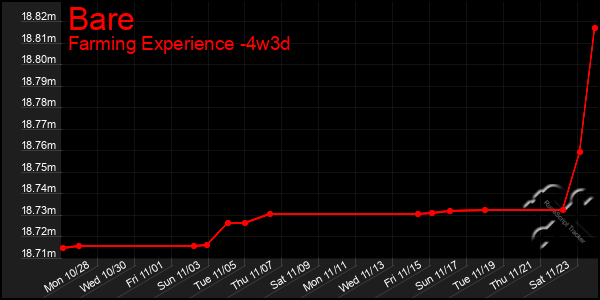 Last 31 Days Graph of Bare