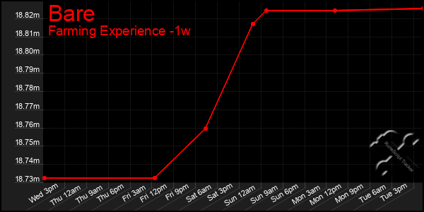 Last 7 Days Graph of Bare