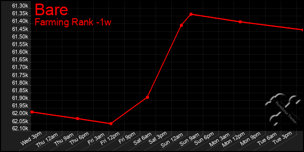 Last 7 Days Graph of Bare