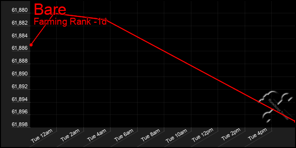 Last 24 Hours Graph of Bare