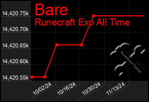 Total Graph of Bare