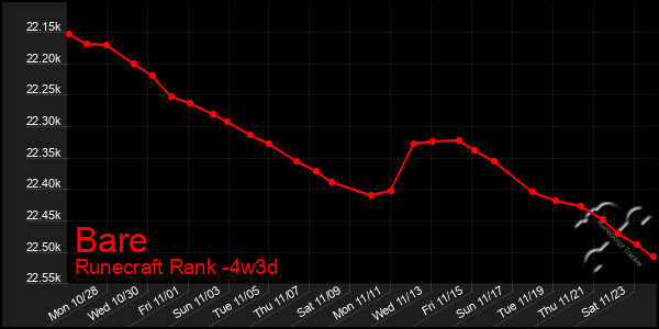 Last 31 Days Graph of Bare