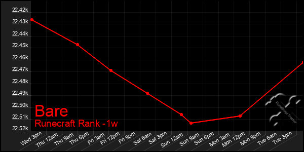 Last 7 Days Graph of Bare