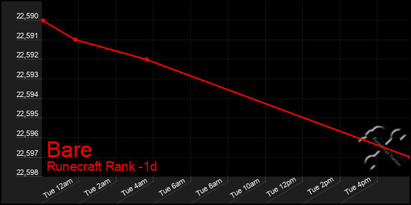 Last 24 Hours Graph of Bare