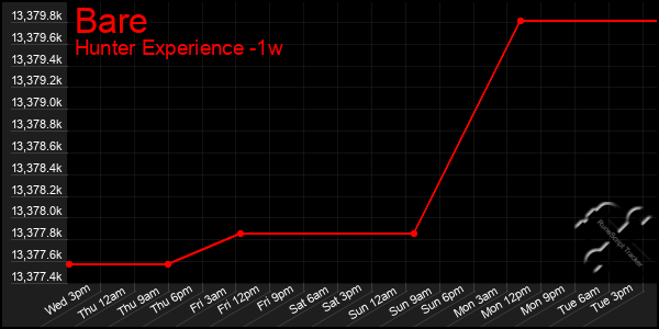 Last 7 Days Graph of Bare