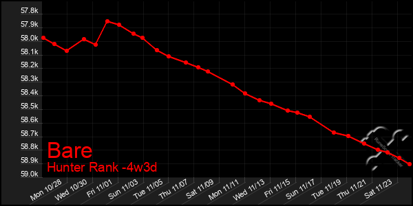 Last 31 Days Graph of Bare