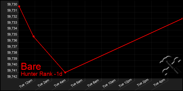 Last 24 Hours Graph of Bare