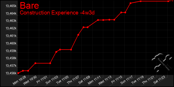 Last 31 Days Graph of Bare