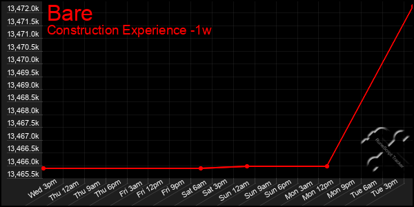 Last 7 Days Graph of Bare