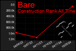 Total Graph of Bare