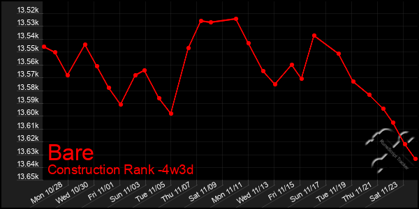 Last 31 Days Graph of Bare