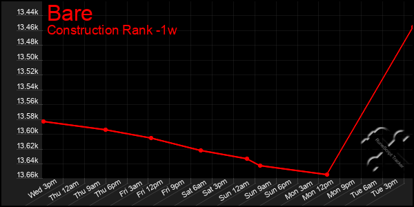 Last 7 Days Graph of Bare