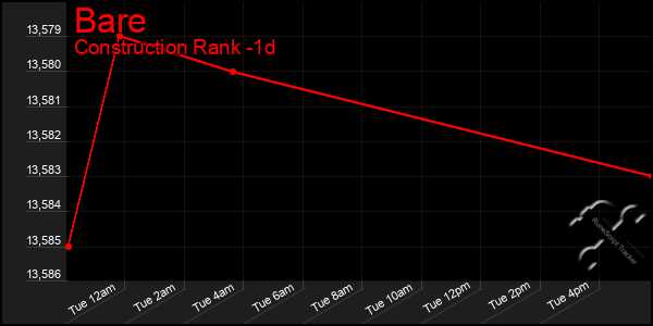 Last 24 Hours Graph of Bare