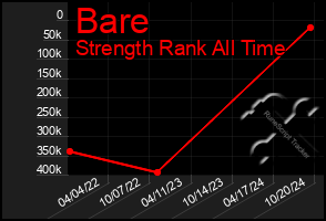 Total Graph of Bare