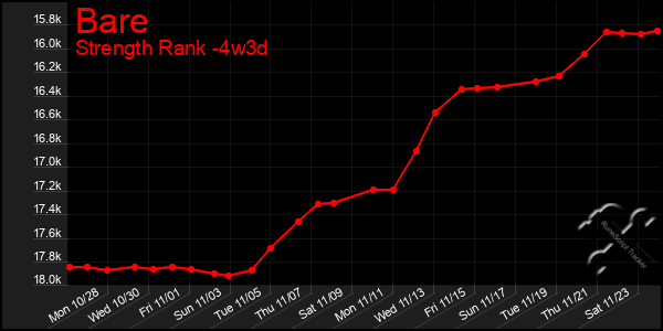 Last 31 Days Graph of Bare