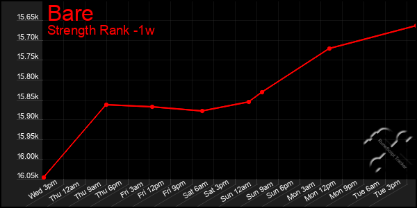 Last 7 Days Graph of Bare