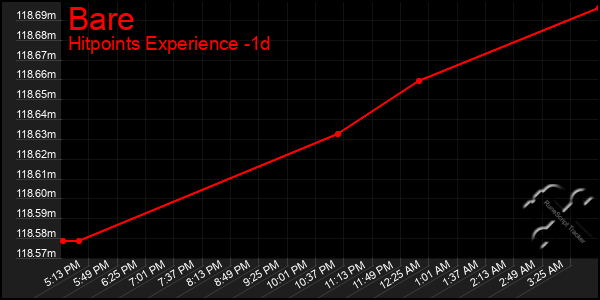 Last 24 Hours Graph of Bare