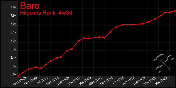 Last 31 Days Graph of Bare