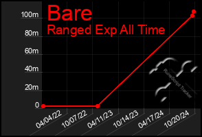 Total Graph of Bare