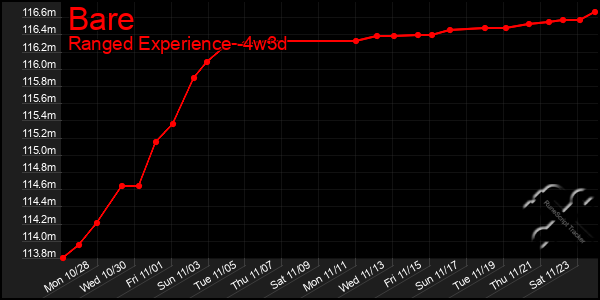 Last 31 Days Graph of Bare