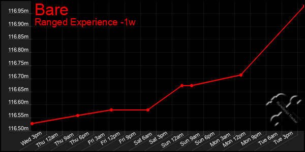 Last 7 Days Graph of Bare