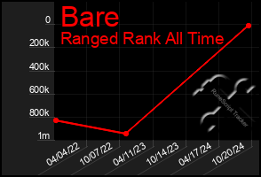 Total Graph of Bare