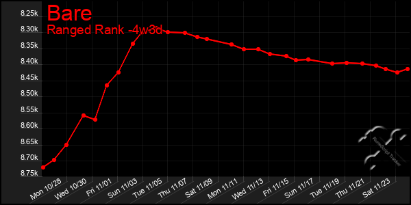 Last 31 Days Graph of Bare