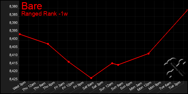 Last 7 Days Graph of Bare