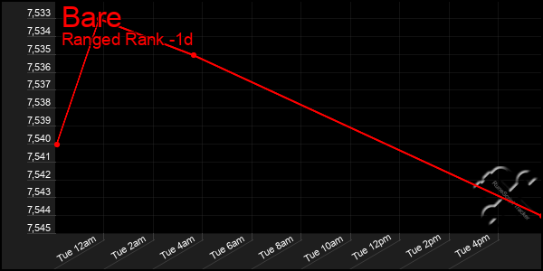 Last 24 Hours Graph of Bare