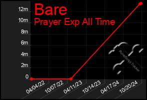 Total Graph of Bare