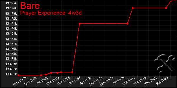 Last 31 Days Graph of Bare