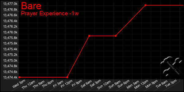 Last 7 Days Graph of Bare