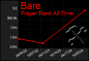 Total Graph of Bare