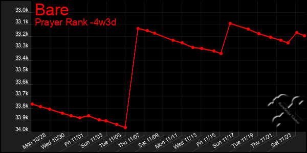 Last 31 Days Graph of Bare