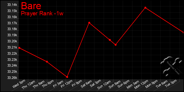 Last 7 Days Graph of Bare