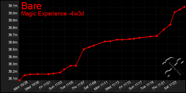 Last 31 Days Graph of Bare