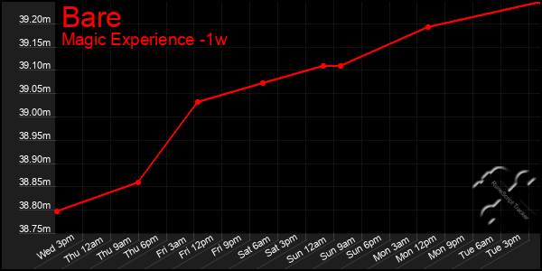 Last 7 Days Graph of Bare